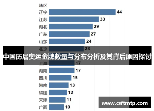 中国历届奥运金牌数量与分布分析及其背后原因探讨